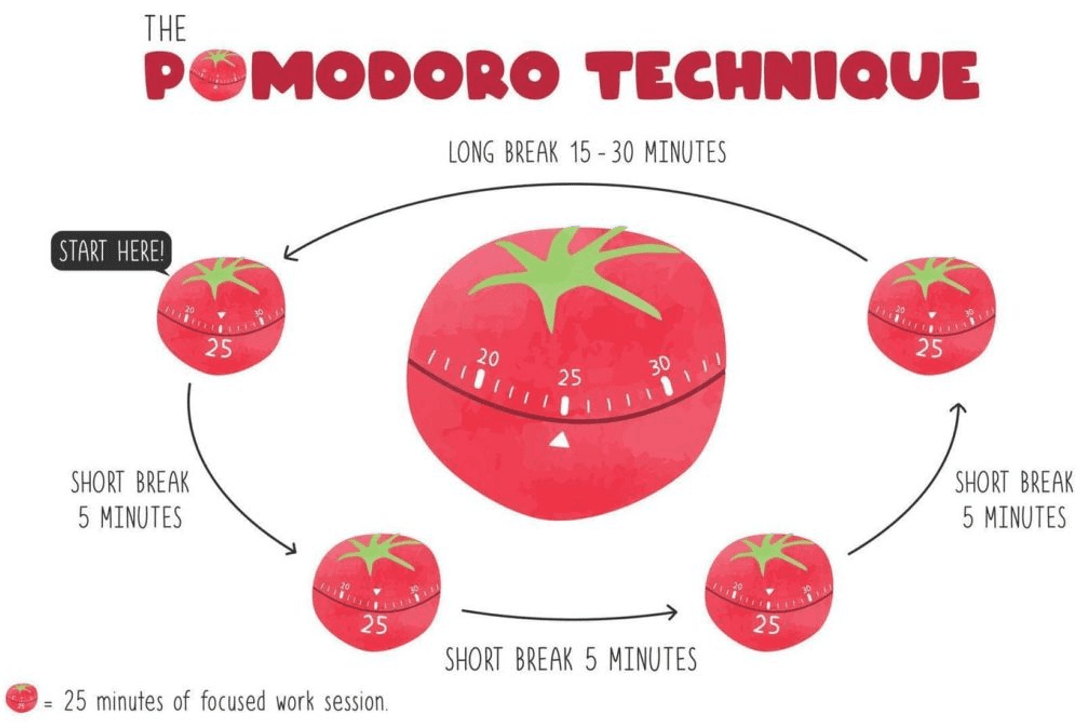 Diagram explaining the Pomodoro Technique