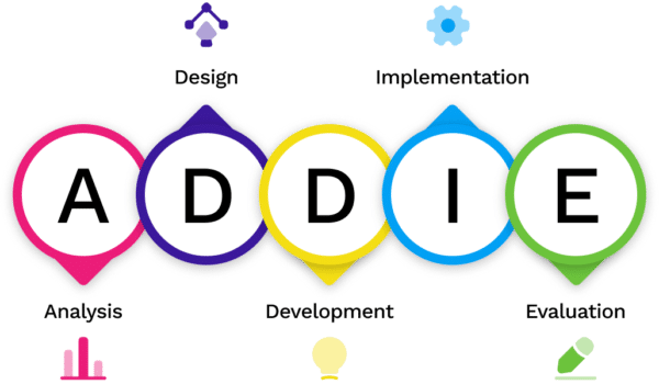 Interactive ADDIE framework showing Analyze, Design, Development, Implementation, and Evaluation