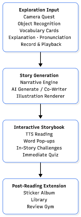 Four-stage design structure from exploration input through post-reading extension