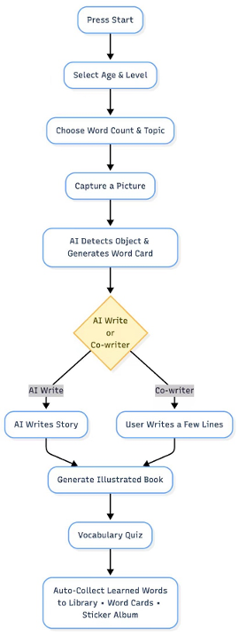 SnapStory user flow from profile and mission selection to an illustrated book, quiz, library, word cards, and sticker album